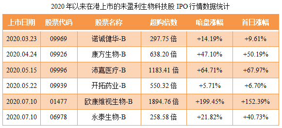 嘉和生物-B-同行业IPO行情表现.png