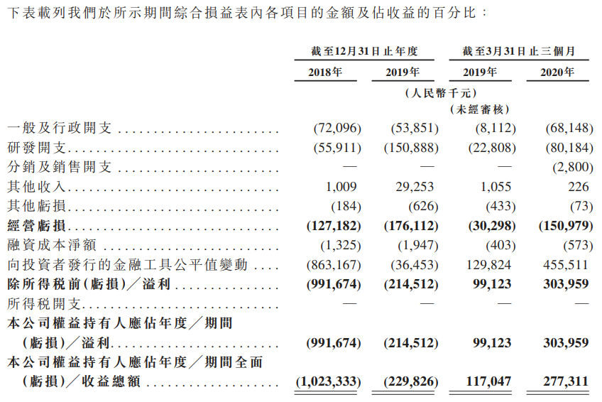 云顶新耀-B-综合损益表.png