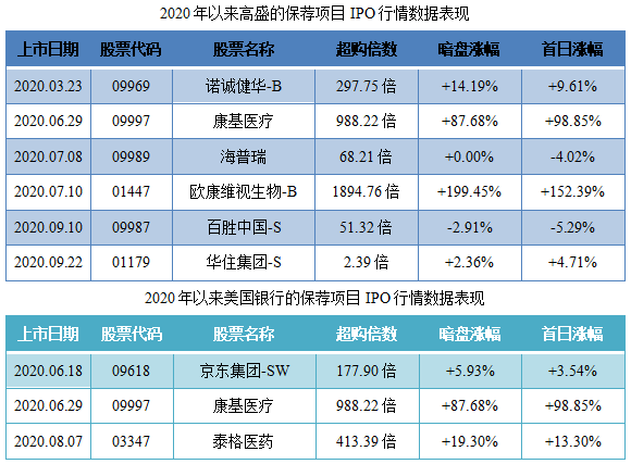 云顶新耀-B-保荐人过往业绩表现.png