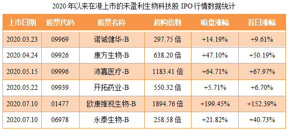 云顶新耀-B-同行业IPO行情表现.png