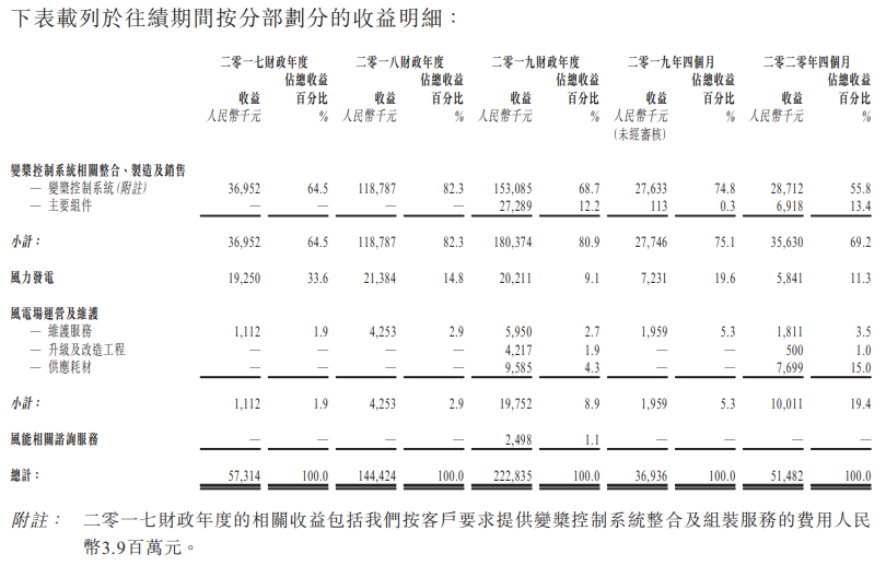 纳泉能源科技-按分部划分的收益明细.png