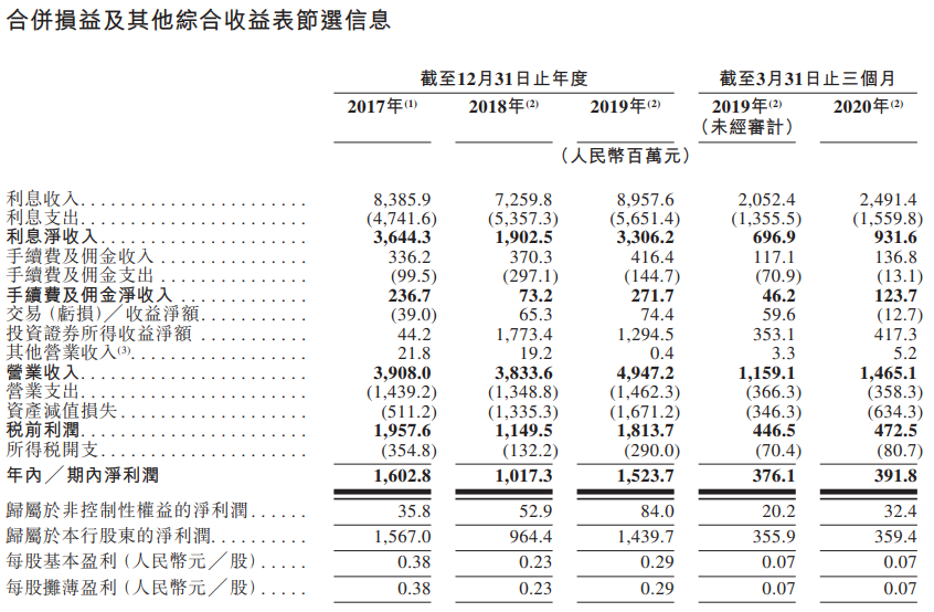 威海银行-综合损益表.png