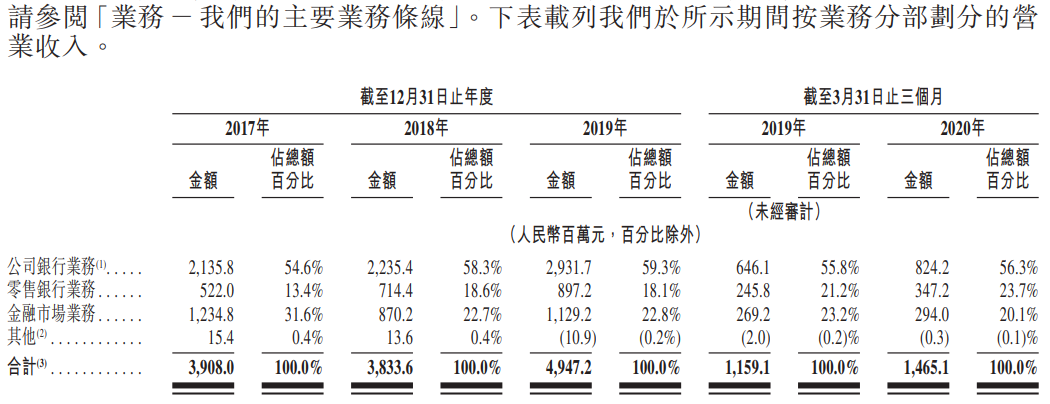 威海银行-按业务分部划分的营业收入.png