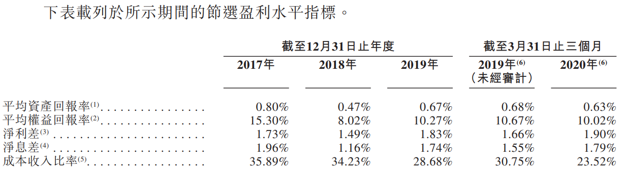 威海银行-主要盈利指标.png