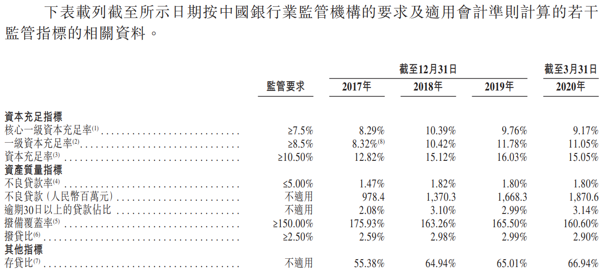 威海银行-监管指标情况.png