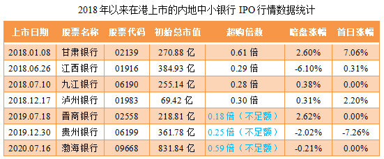 威海银行-同行业IPO行情表现.png