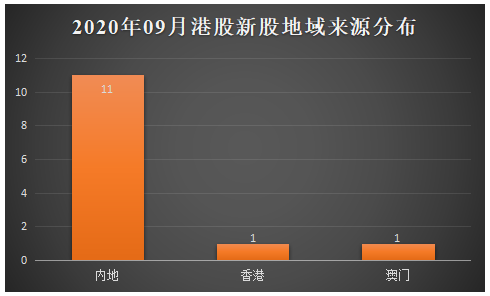 02-2020年09月港股新股地域来源分布.png