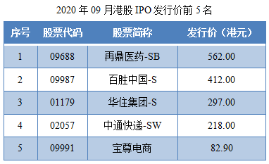 03-2020年09月港股IPO发行价前5名.png