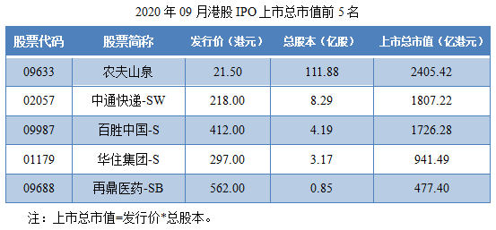 04-2020年09月港股IPO上市总市值前5名.png