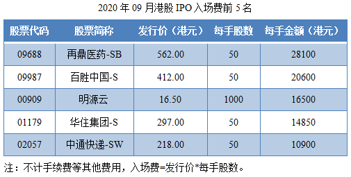 05-2020年09月港股IPO入场费前5名.png