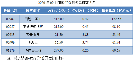 06-2020年09月港股IPO募资总额前5名.png