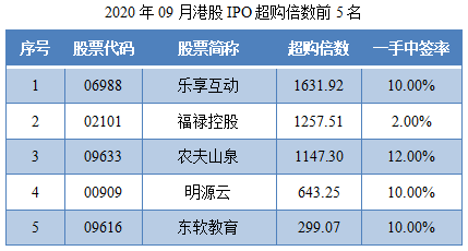 07-2020年09月港股IPO超购倍数前5名.png