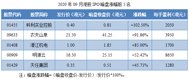 08-2020年09月港股IPO暗盘涨幅前5名.png