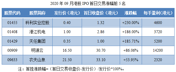 09-2020年09月港股IPO首日交易涨幅前5名.png