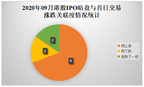 10-暗盘与首日涨跌关联度情况统计.png