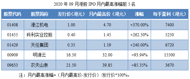 11-2020年09月港股IPO月内最高涨幅前5名.png