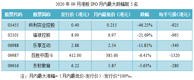 12-2020年09月港股IPO月内最大跌幅前5名.png