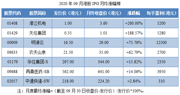 13-2020年09月港股IPO月终涨幅榜.png