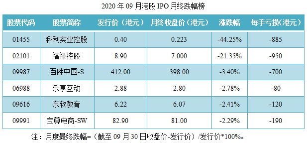 14-2020年09月港股IPO月终跌幅榜.png