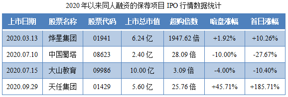 TURE PARTNER-保荐人过往业绩表现.png