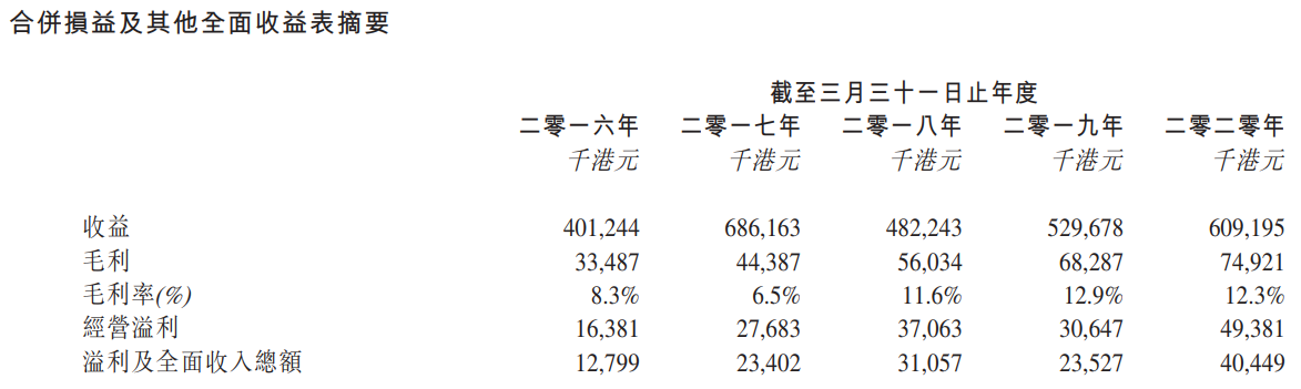 誉燊丰控股-综合损益表.png