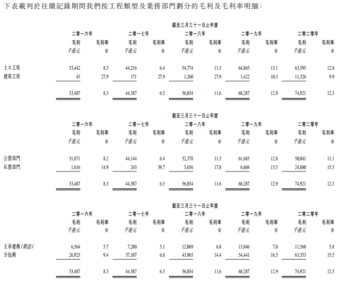 誉燊丰控股-毛利及毛利率明细.png