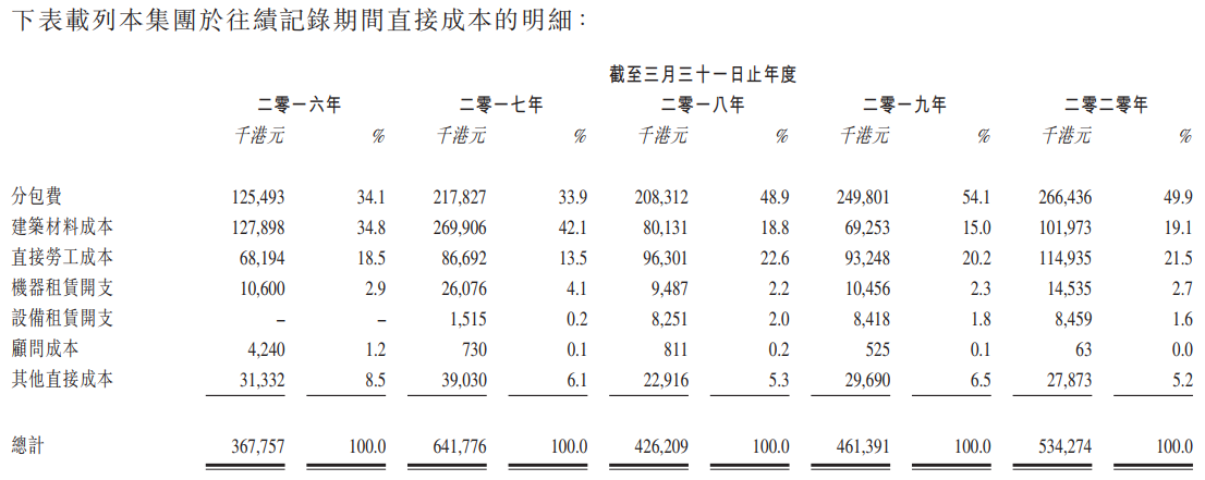 誉燊丰控股-直接成本.png