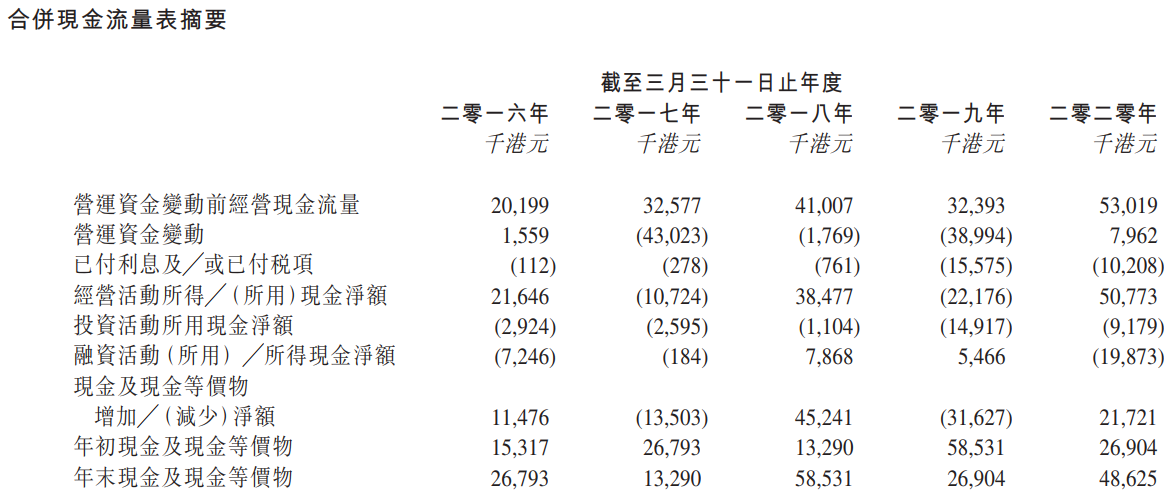 誉燊丰控股-现金流量表.png