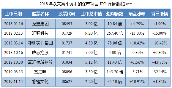 誉燊丰控股-保荐人过往业绩表现.png