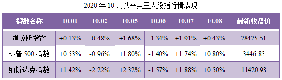 2020年10月以来美股三大指数行情表现.png