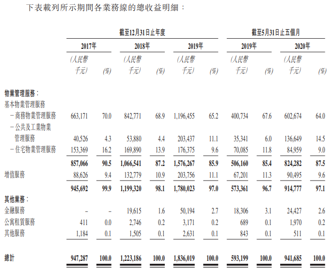 卓越商企服务-各业务线的总收益明细.png