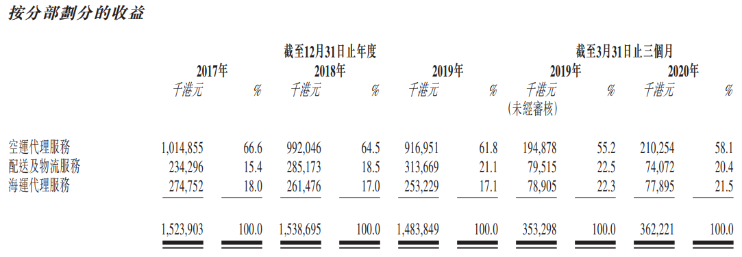 嘉泓物流-按分部划分的收益.png