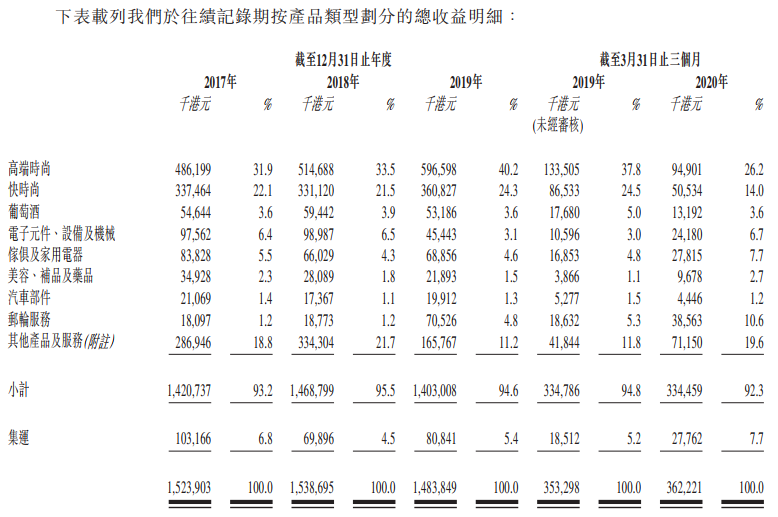 嘉泓物流-按产品类型划分的总收益明细.png