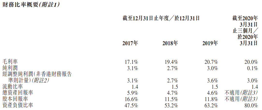 嘉泓物流-主要财务比率.png