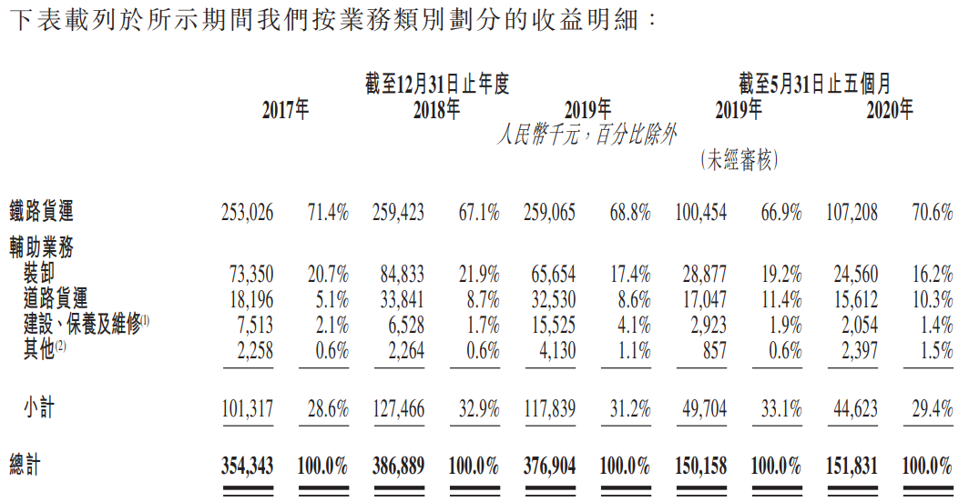 沧港铁路-按业务类别划分的收益明细.png