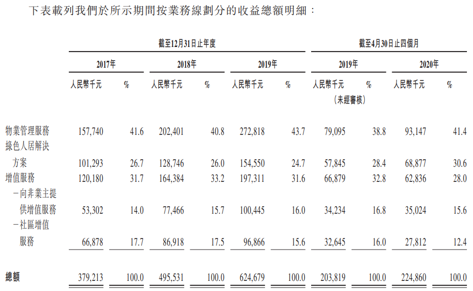 第一服务控股-按业务线划分的收益总额明细.png