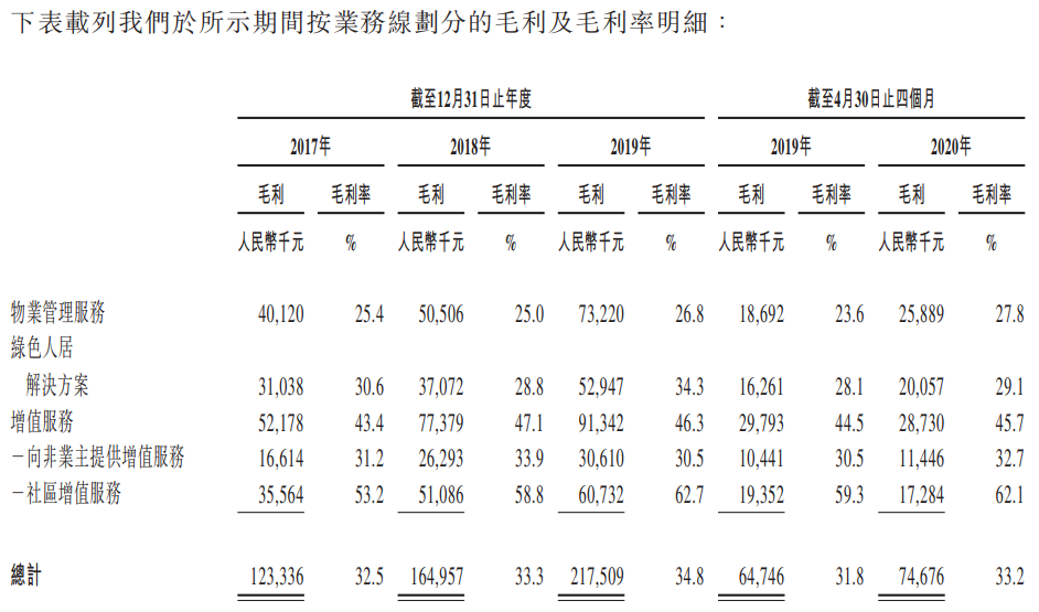 第一服务控股-按业务线划分的毛利及毛利率明细.png