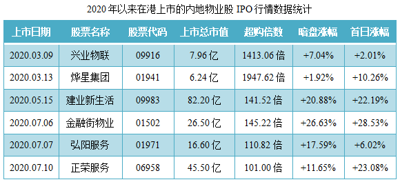 第一服务控股-同行业IPO行情表现.png