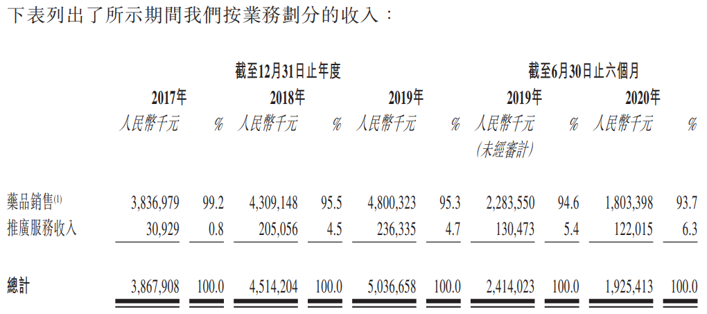 先声药业-按业务划分的收入.png