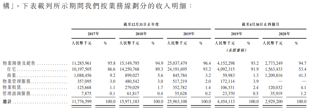 金辉控股-按业务线划分的收入明细.png