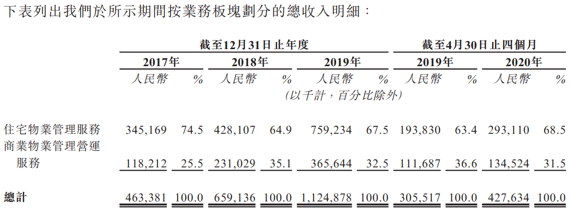 合景悠活-按业务板块划分的总收入明细.png