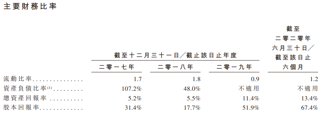 世茂服务-主要财务比率.png