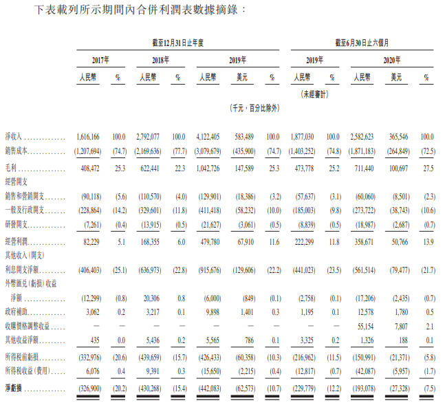 万国数据-综合损益表.png