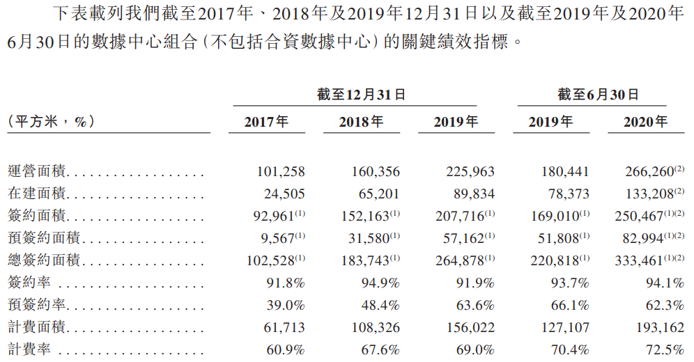 万国数据-关键绩效指标.png