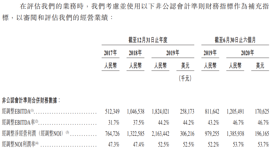 万国数据-经调整利润及利润率.png