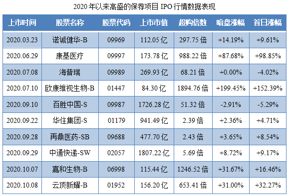 药明巨诺-B-保荐人过往业绩表现.png