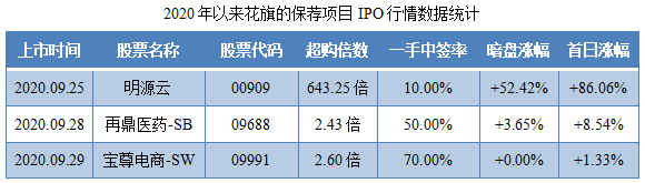 蚂蚁集团-保荐人过往业绩表现1.png