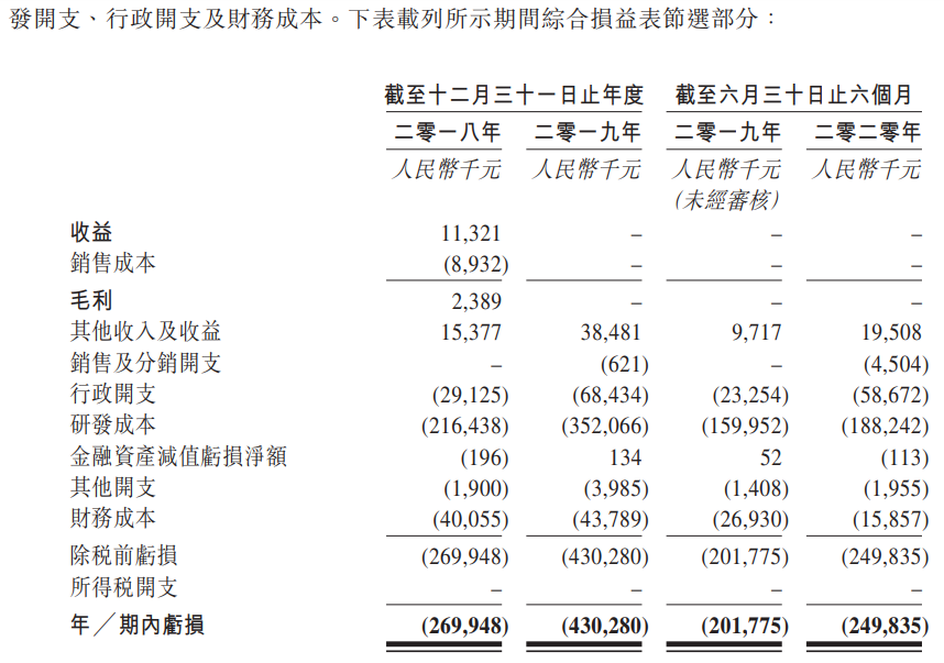 荣昌生物-B-综合损益表.png