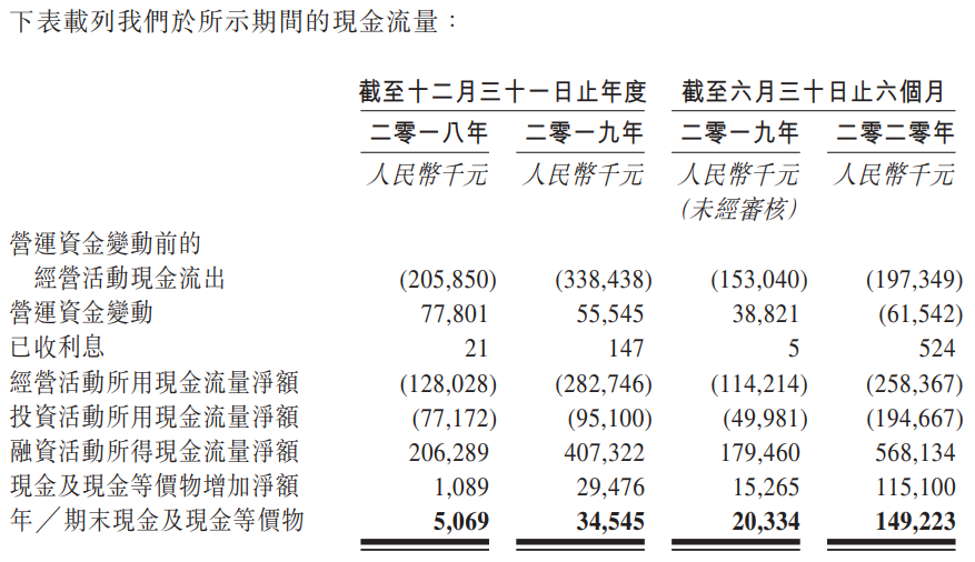 荣昌生物-B-现金流量表.png