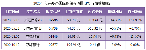 荣昌生物-B-保荐人过往业绩表现2.png